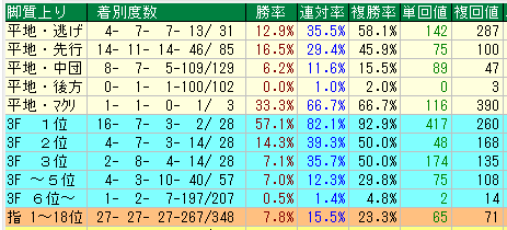 中山ダート2400脚質データ（2015-2017）