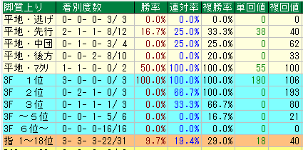 阪神芝3000脚質データ（2015-2017）