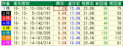 中山芝1800枠別データ（2015-2017）