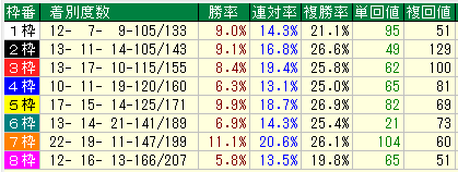 阪神芝2000枠別データ（2015-2017）