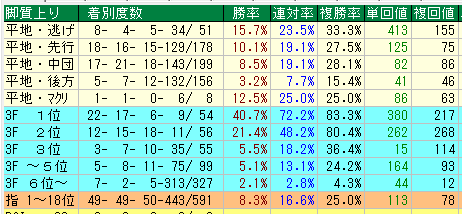 阪神芝2400脚質データ（2015-2017）