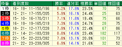 阪神芝1800枠別データ（2015-2017）