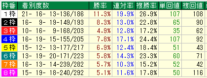 阪神芝1400枠別データ（2015-2017）
