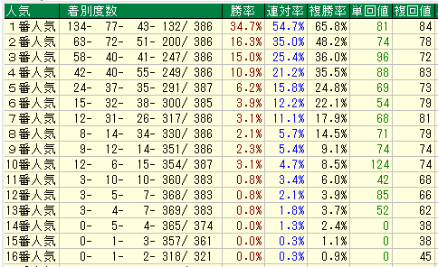 中山ダート1200人気別データ（2015-2017）