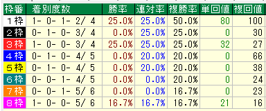 中山芝3600枠別データ（2015-2017）