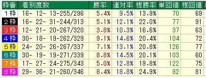 阪神ダート1200枠別データ（2015-2017）