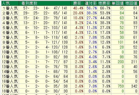 阪神芝1800人気別データ（2015-2017）