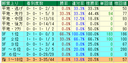 中山ダート2500脚質データ（2015-2017）