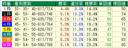 中山ダート1200枠別データ（2015-2017）