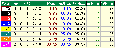 阪神芝3000枠別データ（2015-2017）