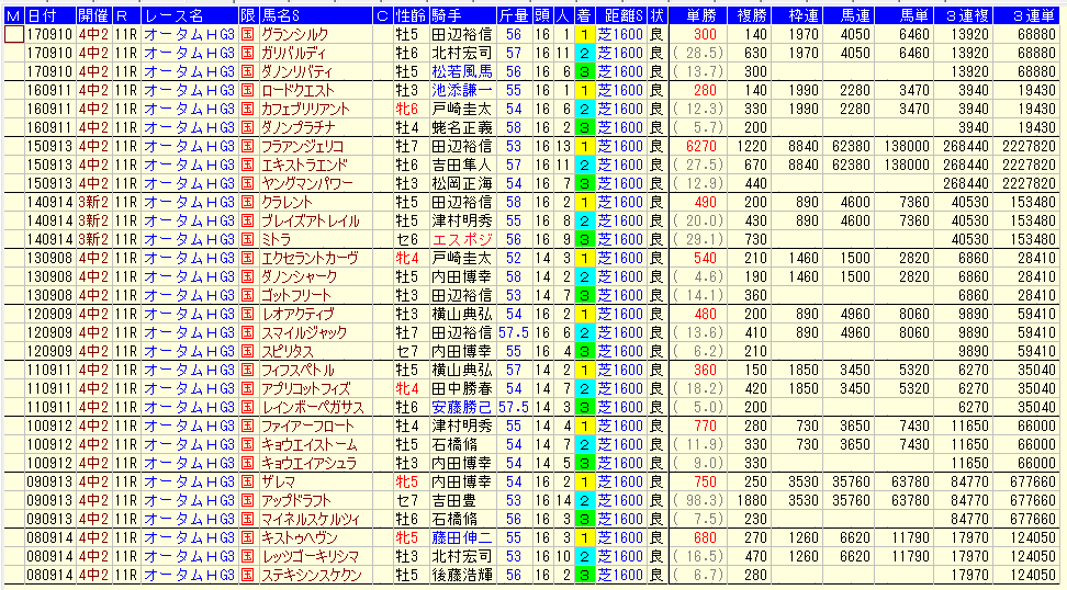 京成杯AH2018過去１０年払戻金データ