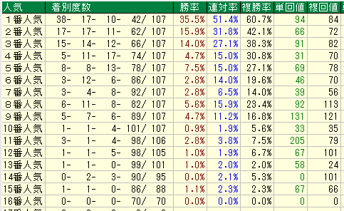 中山芝1200人気別データ（2015-2017）