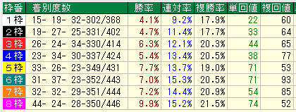 阪神ダート1400枠別データ（2015-2017）