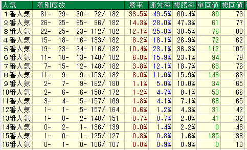 中山芝1600人気別データ（2015-2017）