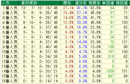 阪神ダート2000人気別データ（2015-2017）