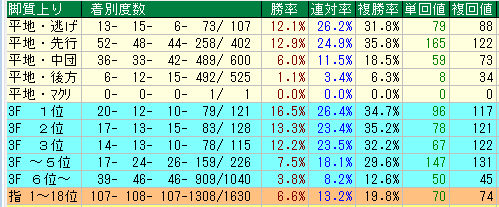 中山芝1200脚質データ（2015-2017）