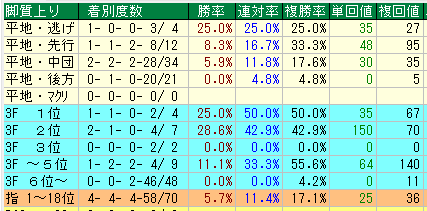 阪神芝2600脚質データ（2015-2017）