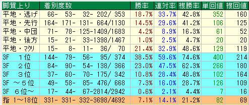 阪神ダート1800脚質データ（2015-2017）