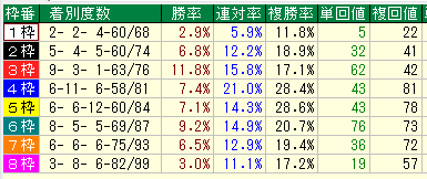 中山芝2200枠別データ（2015-2017）