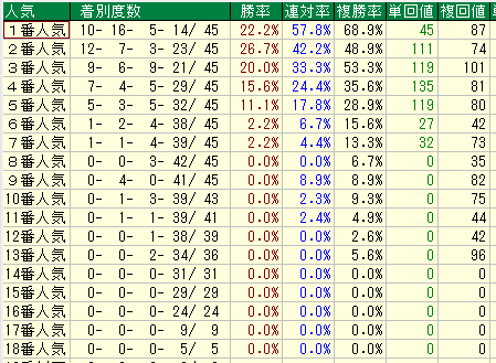 中山芝2200人気別データ（2015-2017）