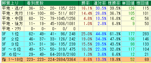 阪神ダート1400脚質データ（2015-2017）