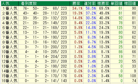 阪神ダート1400人気別データ（2015-2017）