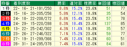 東京芝1800枠別データ（2015-2017）