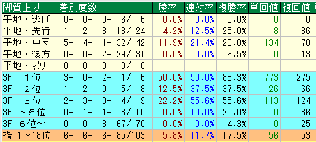 東京芝2500脚質データ（2015-2017）
