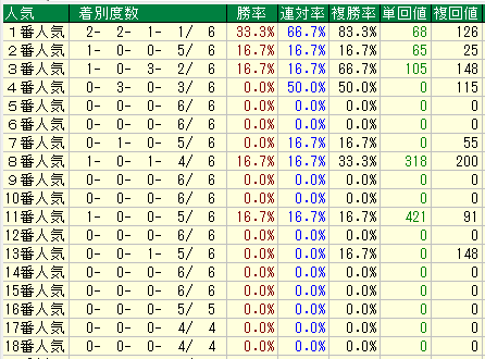 東京芝2500人気別データ（2015-2017）