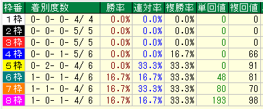 東京ダート2400枠別データ（2015-2017）