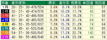 東京ダート1600枠別データ（2013-2015)