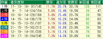 東京芝2000枠別データ（2015-2017）
