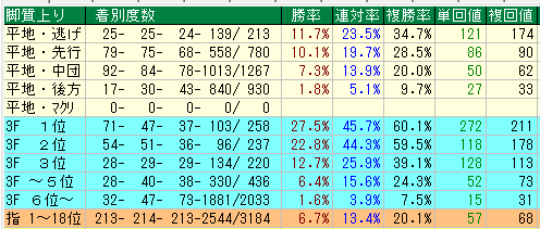 東京芝1600脚質データ（2015-2017）