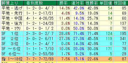 東京芝2300脚質データ（2015-2017）