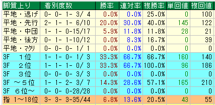 東京ダート2400脚質データ（2015-2017）