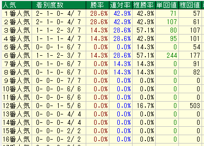 東京芝2300人気別データ（2015-2017）