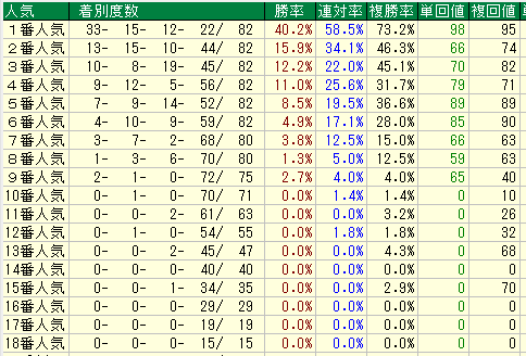 東京芝2400人気別データ（2015-2017）