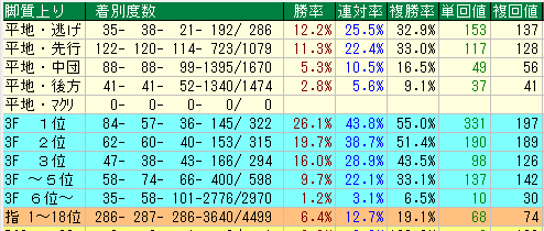 東京ダート1400脚質データ（2013-2015）