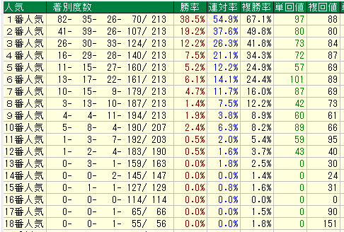 東京芝1600人気別データ（2015-2017）