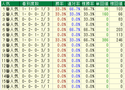東京ダート2400人気別データ（2015-2017）