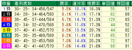 東京ダート1400枠別データ（2013-2015）