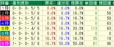 東京芝3400枠別データ（2015-2017）