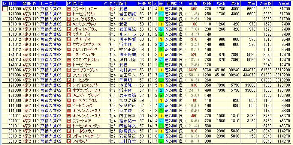 京都大賞典２０１８過去１０年払戻金データ