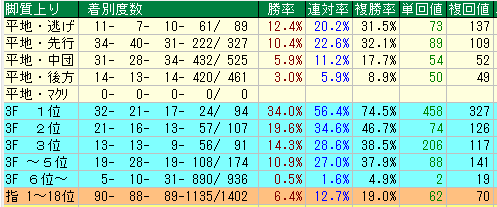 東京ダート1300脚質データ（2015-2017）