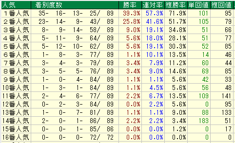 東京ダート1300人気別データ（2015-2017）