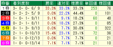 東京芝2300枠別データ（2015-2017）