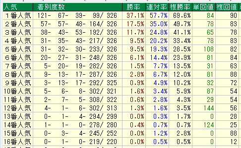 東京ダート1600人気別データ（2013-2015）