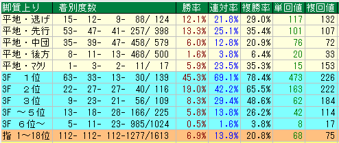 東京ダート2100脚質データ（2015-2017）
