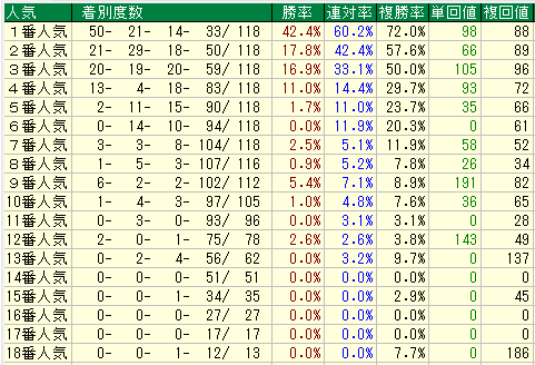 東京芝2000人気別データ（2015-2017）