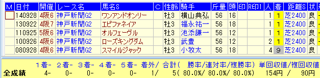 神戸新聞杯２０１８過去１０年王道路線馬データ